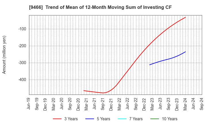 9466 Aidma Marketing Communication Corp.: Trend of Mean of 12-Month Moving Sum of Investing CF