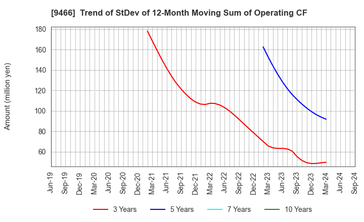 9466 Aidma Marketing Communication Corp.: Trend of StDev of 12-Month Moving Sum of Operating CF