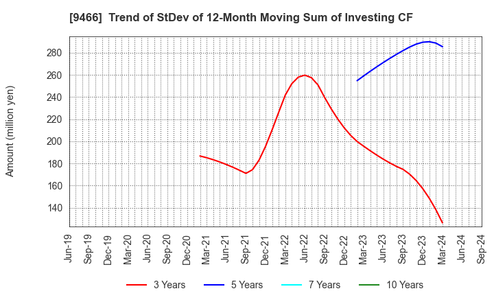 9466 Aidma Marketing Communication Corp.: Trend of StDev of 12-Month Moving Sum of Investing CF