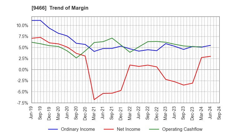 9466 Aidma Marketing Communication Corp.: Trend of Margin