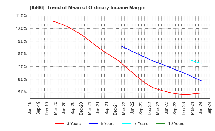 9466 Aidma Marketing Communication Corp.: Trend of Mean of Ordinary Income Margin