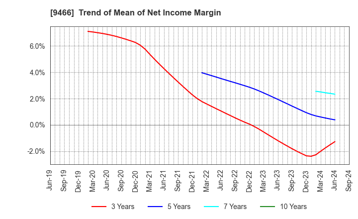 9466 Aidma Marketing Communication Corp.: Trend of Mean of Net Income Margin