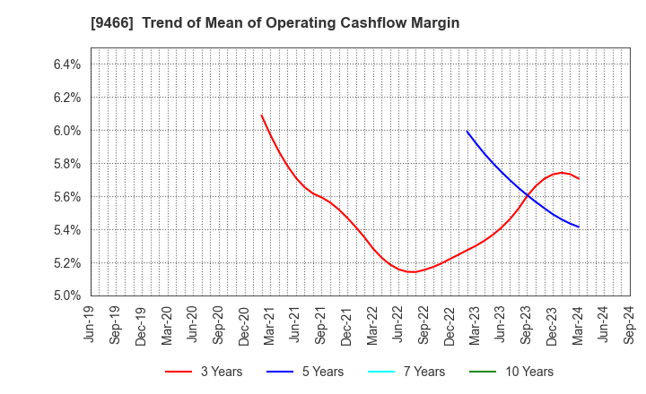 9466 Aidma Marketing Communication Corp.: Trend of Mean of Operating Cashflow Margin