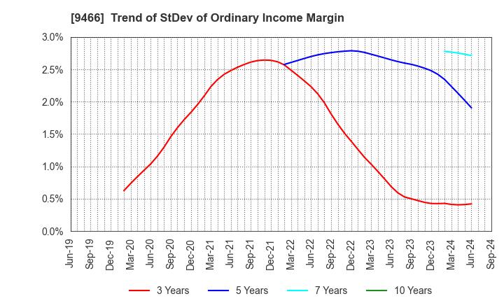 9466 Aidma Marketing Communication Corp.: Trend of StDev of Ordinary Income Margin