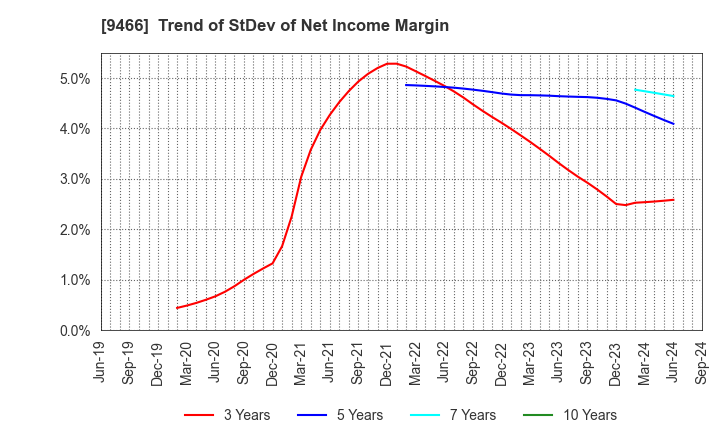 9466 Aidma Marketing Communication Corp.: Trend of StDev of Net Income Margin