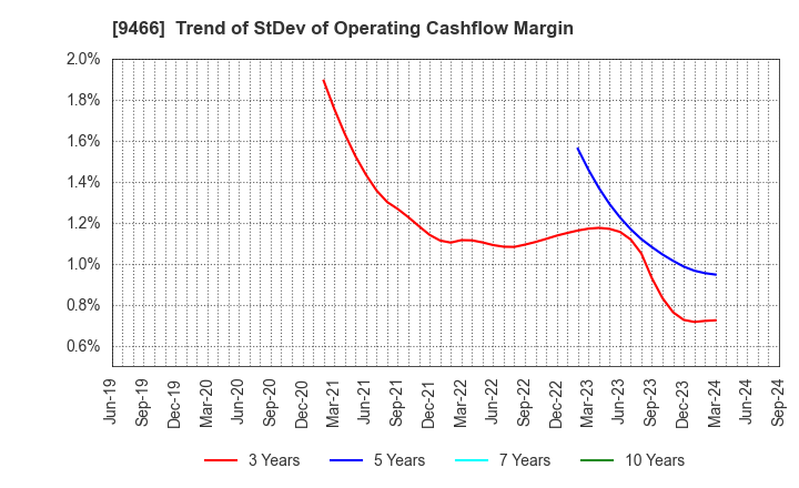 9466 Aidma Marketing Communication Corp.: Trend of StDev of Operating Cashflow Margin