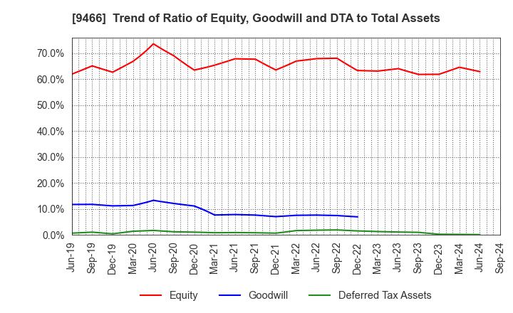 9466 Aidma Marketing Communication Corp.: Trend of Ratio of Equity, Goodwill and DTA to Total Assets