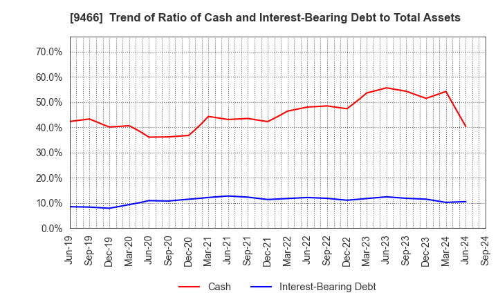 9466 Aidma Marketing Communication Corp.: Trend of Ratio of Cash and Interest-Bearing Debt to Total Assets