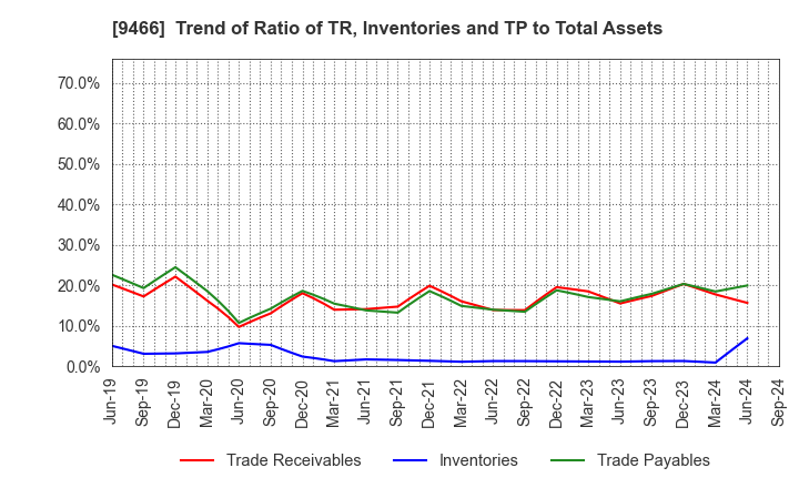 9466 Aidma Marketing Communication Corp.: Trend of Ratio of TR, Inventories and TP to Total Assets