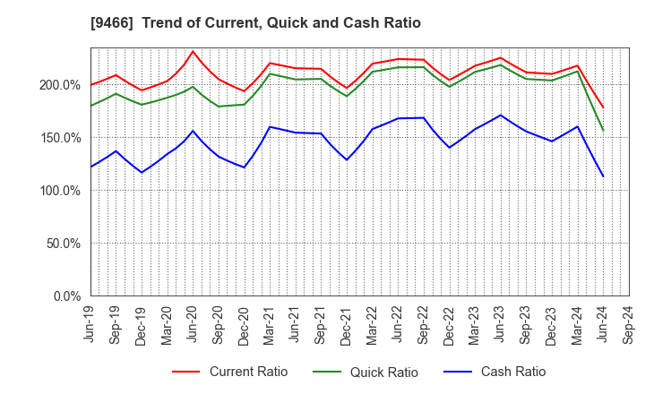 9466 Aidma Marketing Communication Corp.: Trend of Current, Quick and Cash Ratio