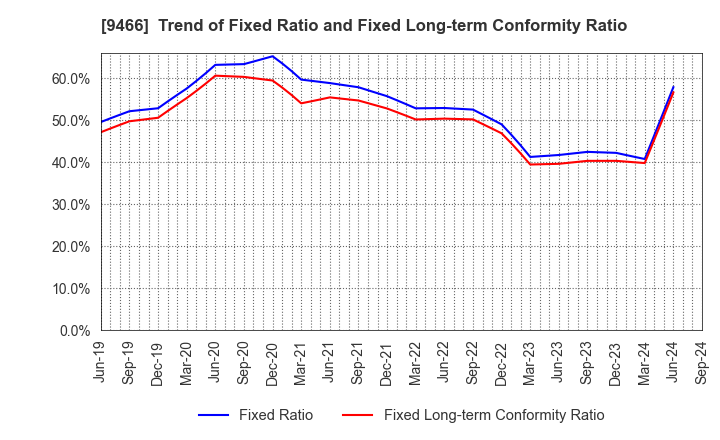 9466 Aidma Marketing Communication Corp.: Trend of Fixed Ratio and Fixed Long-term Conformity Ratio