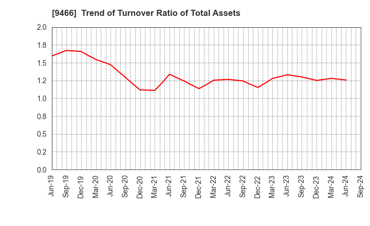 9466 Aidma Marketing Communication Corp.: Trend of Turnover Ratio of Total Assets