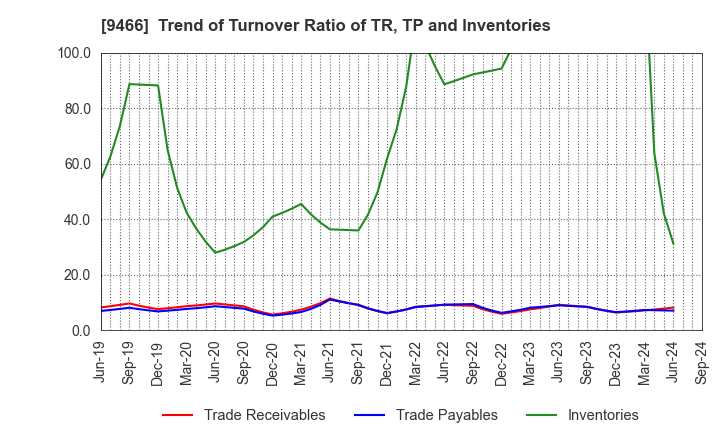 9466 Aidma Marketing Communication Corp.: Trend of Turnover Ratio of TR, TP and Inventories