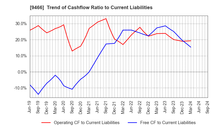 9466 Aidma Marketing Communication Corp.: Trend of Cashflow Ratio to Current Liabilities