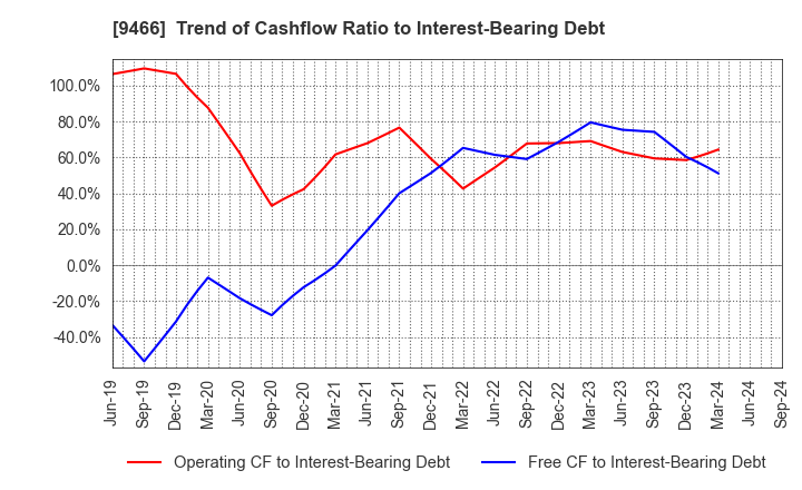 9466 Aidma Marketing Communication Corp.: Trend of Cashflow Ratio to Interest-Bearing Debt