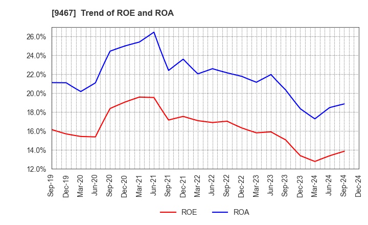 9467 AlphaPolis Co.,Ltd.: Trend of ROE and ROA