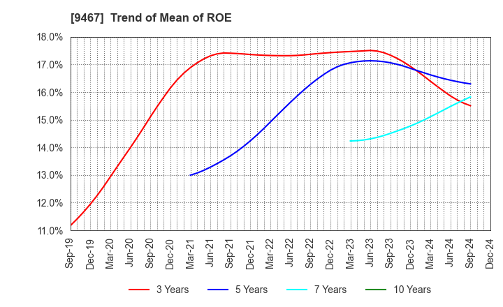 9467 AlphaPolis Co.,Ltd.: Trend of Mean of ROE