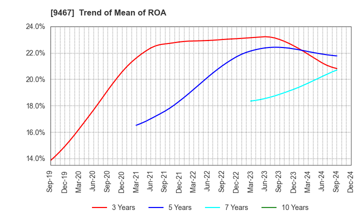 9467 AlphaPolis Co.,Ltd.: Trend of Mean of ROA