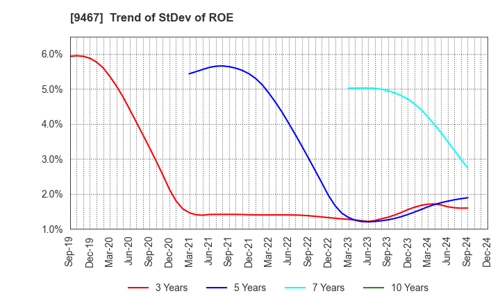 9467 AlphaPolis Co.,Ltd.: Trend of StDev of ROE