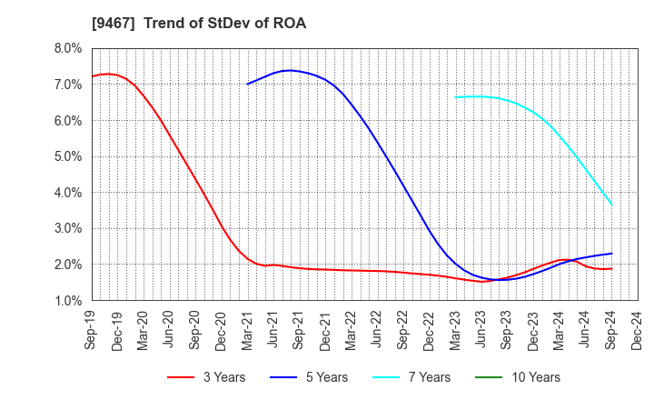 9467 AlphaPolis Co.,Ltd.: Trend of StDev of ROA