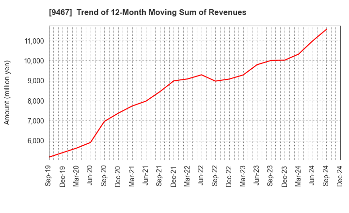 9467 AlphaPolis Co.,Ltd.: Trend of 12-Month Moving Sum of Revenues