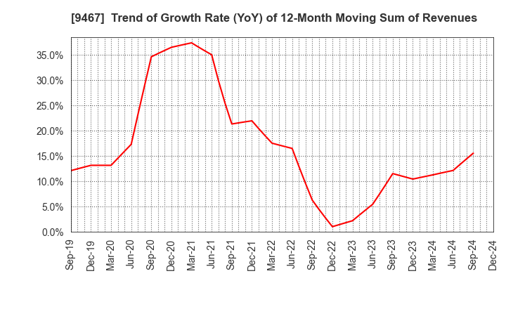 9467 AlphaPolis Co.,Ltd.: Trend of Growth Rate (YoY) of 12-Month Moving Sum of Revenues