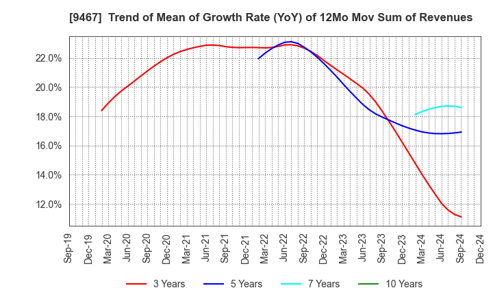 9467 AlphaPolis Co.,Ltd.: Trend of Mean of Growth Rate (YoY) of 12Mo Mov Sum of Revenues