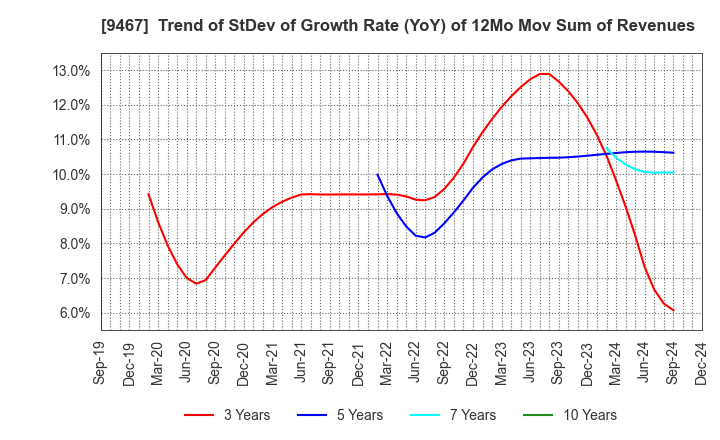 9467 AlphaPolis Co.,Ltd.: Trend of StDev of Growth Rate (YoY) of 12Mo Mov Sum of Revenues