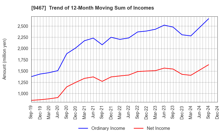 9467 AlphaPolis Co.,Ltd.: Trend of 12-Month Moving Sum of Incomes