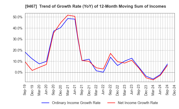 9467 AlphaPolis Co.,Ltd.: Trend of Growth Rate (YoY) of 12-Month Moving Sum of Incomes