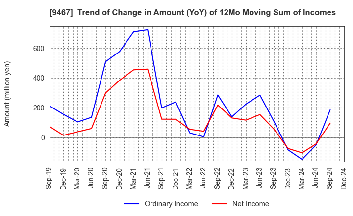 9467 AlphaPolis Co.,Ltd.: Trend of Change in Amount (YoY) of 12Mo Moving Sum of Incomes