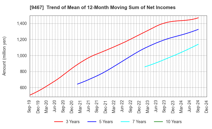 9467 AlphaPolis Co.,Ltd.: Trend of Mean of 12-Month Moving Sum of Net Incomes