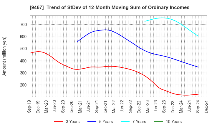 9467 AlphaPolis Co.,Ltd.: Trend of StDev of 12-Month Moving Sum of Ordinary Incomes