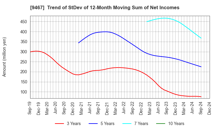 9467 AlphaPolis Co.,Ltd.: Trend of StDev of 12-Month Moving Sum of Net Incomes