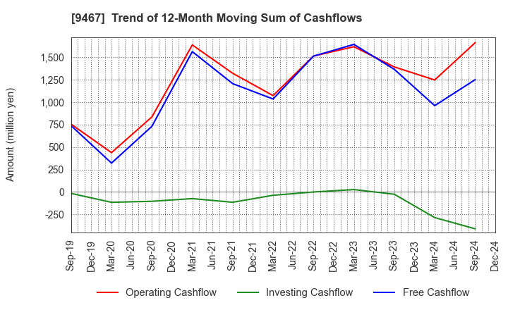 9467 AlphaPolis Co.,Ltd.: Trend of 12-Month Moving Sum of Cashflows