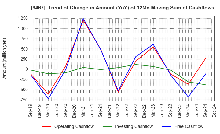 9467 AlphaPolis Co.,Ltd.: Trend of Change in Amount (YoY) of 12Mo Moving Sum of Cashflows