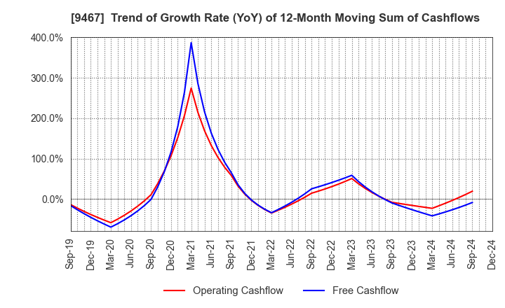 9467 AlphaPolis Co.,Ltd.: Trend of Growth Rate (YoY) of 12-Month Moving Sum of Cashflows