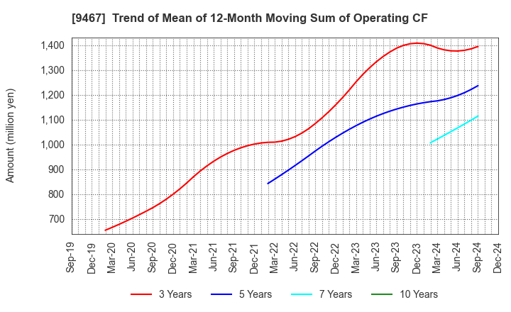 9467 AlphaPolis Co.,Ltd.: Trend of Mean of 12-Month Moving Sum of Operating CF