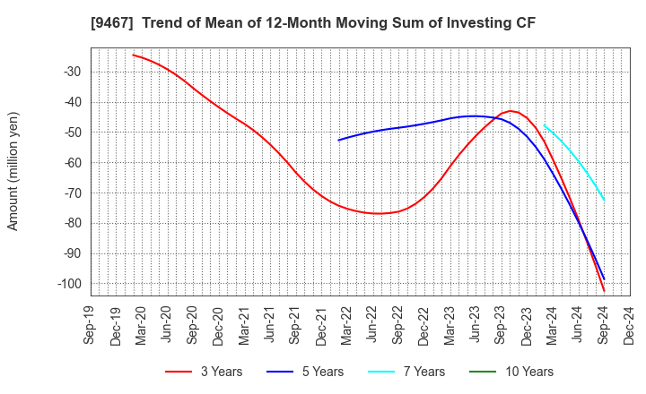 9467 AlphaPolis Co.,Ltd.: Trend of Mean of 12-Month Moving Sum of Investing CF