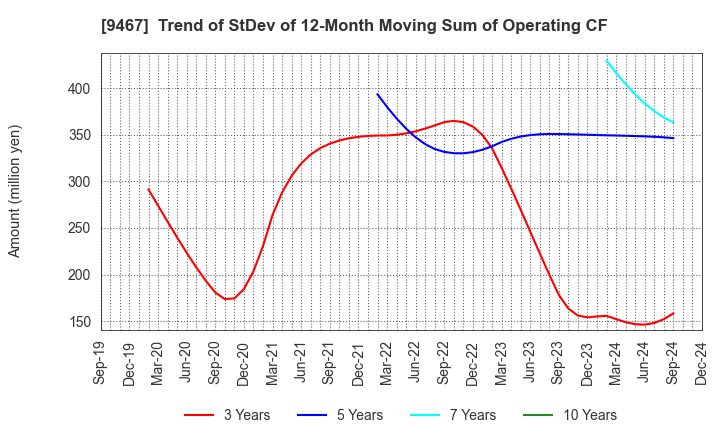 9467 AlphaPolis Co.,Ltd.: Trend of StDev of 12-Month Moving Sum of Operating CF