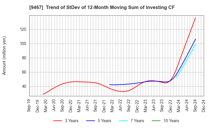 9467 AlphaPolis Co.,Ltd.: Trend of StDev of 12-Month Moving Sum of Investing CF