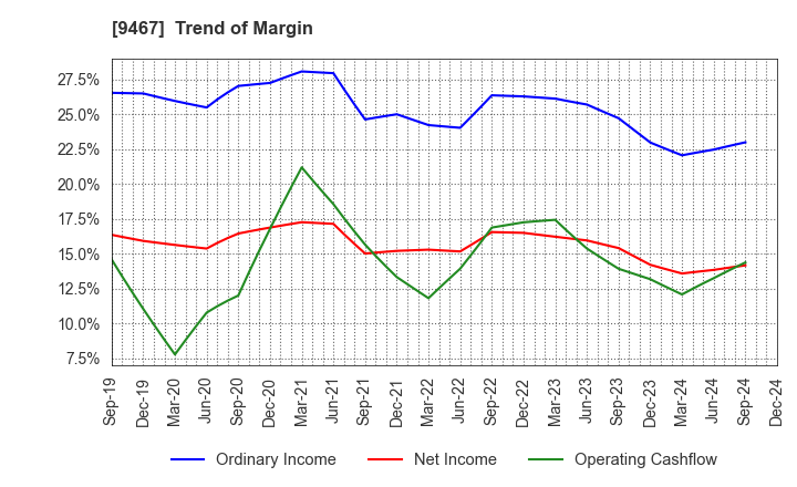 9467 AlphaPolis Co.,Ltd.: Trend of Margin