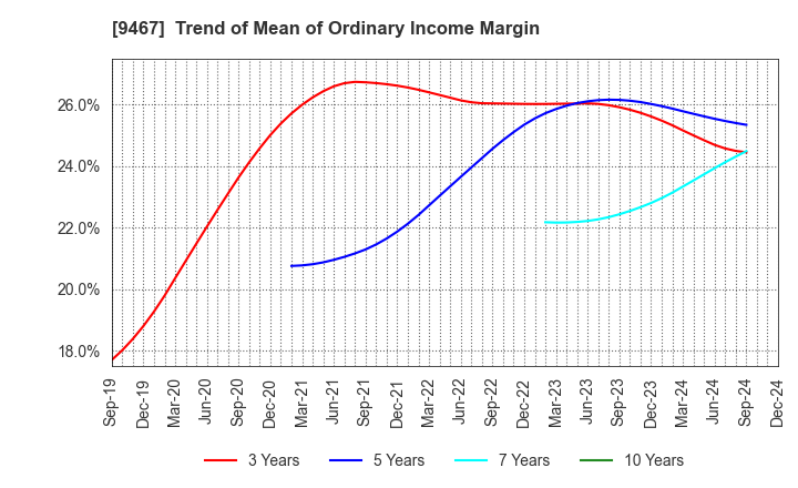 9467 AlphaPolis Co.,Ltd.: Trend of Mean of Ordinary Income Margin