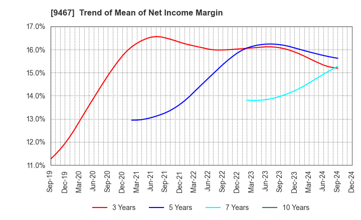 9467 AlphaPolis Co.,Ltd.: Trend of Mean of Net Income Margin