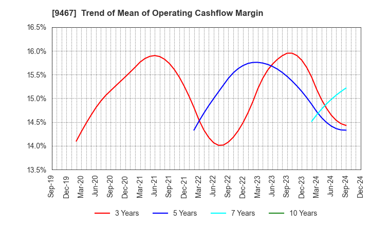 9467 AlphaPolis Co.,Ltd.: Trend of Mean of Operating Cashflow Margin