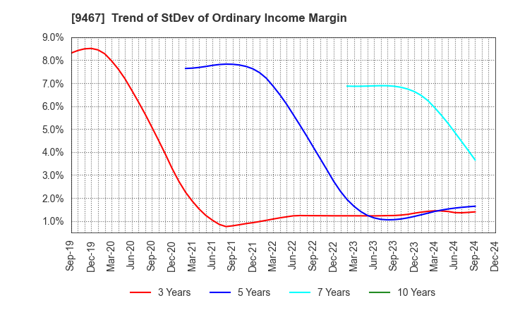 9467 AlphaPolis Co.,Ltd.: Trend of StDev of Ordinary Income Margin