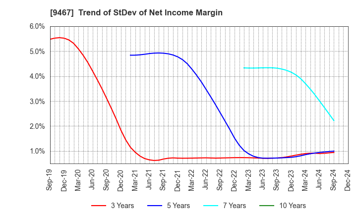 9467 AlphaPolis Co.,Ltd.: Trend of StDev of Net Income Margin