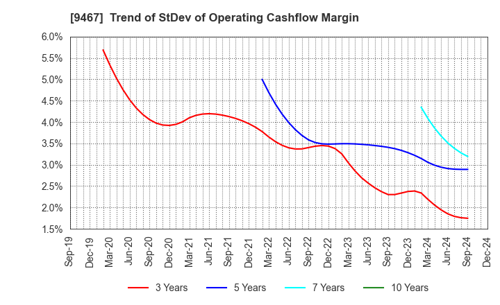 9467 AlphaPolis Co.,Ltd.: Trend of StDev of Operating Cashflow Margin