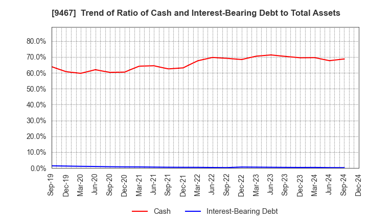 9467 AlphaPolis Co.,Ltd.: Trend of Ratio of Cash and Interest-Bearing Debt to Total Assets