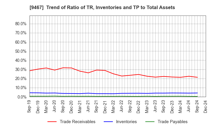 9467 AlphaPolis Co.,Ltd.: Trend of Ratio of TR, Inventories and TP to Total Assets